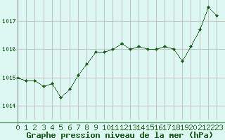 Courbe de la pression atmosphrique pour Luc-sur-Orbieu (11)