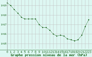 Courbe de la pression atmosphrique pour Paray-le-Monial - St-Yan (71)