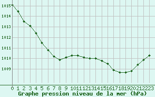Courbe de la pression atmosphrique pour Cap de la Hague (50)