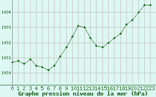 Courbe de la pression atmosphrique pour La Ville-Dieu-du-Temple Les Cloutiers (82)