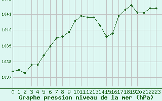 Courbe de la pression atmosphrique pour Sain-Bel (69)