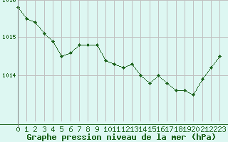 Courbe de la pression atmosphrique pour Landivisiau (29)