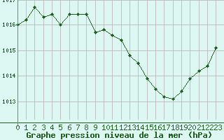 Courbe de la pression atmosphrique pour Perpignan (66)