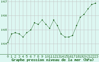 Courbe de la pression atmosphrique pour Six-Fours (83)