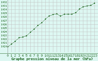 Courbe de la pression atmosphrique pour Biscarrosse (40)