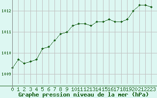 Courbe de la pression atmosphrique pour Remich (Lu)