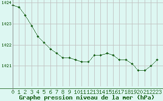 Courbe de la pression atmosphrique pour Brignogan (29)