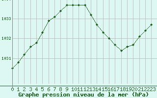 Courbe de la pression atmosphrique pour Crest (26)