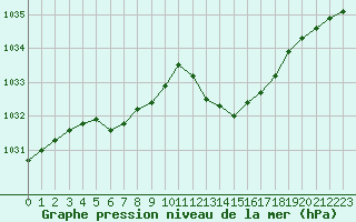 Courbe de la pression atmosphrique pour Aouste sur Sye (26)