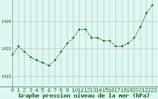 Courbe de la pression atmosphrique pour Boulogne (62)