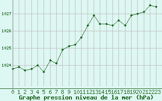 Courbe de la pression atmosphrique pour Montroy (17)
