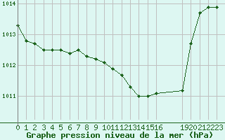 Courbe de la pression atmosphrique pour Recoubeau (26)