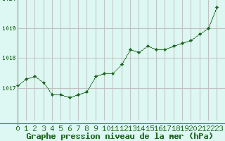 Courbe de la pression atmosphrique pour Amur (79)