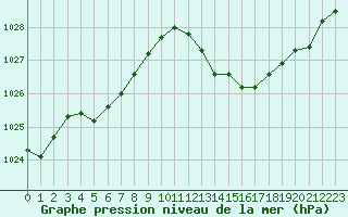 Courbe de la pression atmosphrique pour Orange (84)