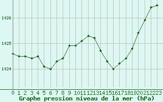 Courbe de la pression atmosphrique pour Laval (53)