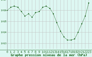 Courbe de la pression atmosphrique pour La Baeza (Esp)