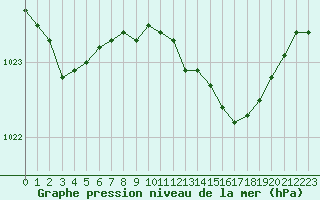 Courbe de la pression atmosphrique pour Gourdon (46)
