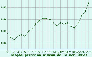 Courbe de la pression atmosphrique pour Nmes - Garons (30)