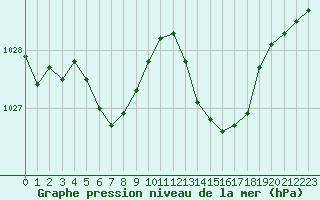 Courbe de la pression atmosphrique pour Le Touquet (62)