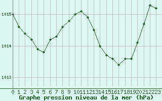 Courbe de la pression atmosphrique pour Ile du Levant (83)