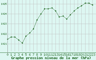 Courbe de la pression atmosphrique pour Voiron (38)