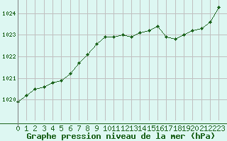 Courbe de la pression atmosphrique pour Corsept (44)