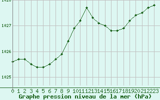 Courbe de la pression atmosphrique pour Brigueuil (16)