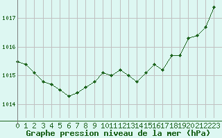 Courbe de la pression atmosphrique pour Ploeren (56)