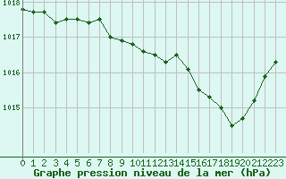 Courbe de la pression atmosphrique pour Brive-Souillac (19)