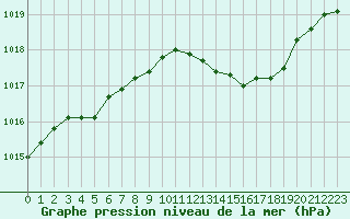 Courbe de la pression atmosphrique pour Creil (60)