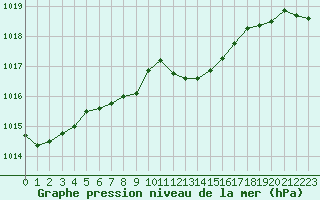 Courbe de la pression atmosphrique pour Metz-Nancy-Lorraine (57)