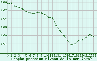 Courbe de la pression atmosphrique pour Remich (Lu)