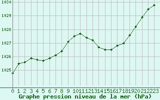 Courbe de la pression atmosphrique pour Dax (40)