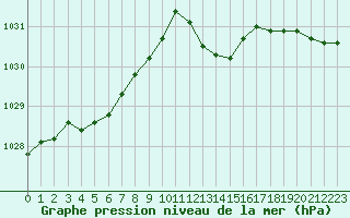 Courbe de la pression atmosphrique pour Grardmer (88)