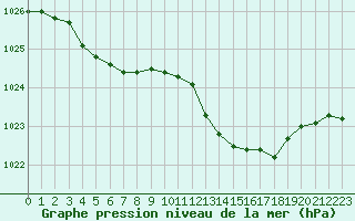 Courbe de la pression atmosphrique pour Crest (26)