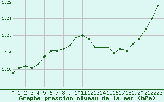 Courbe de la pression atmosphrique pour Annecy (74)