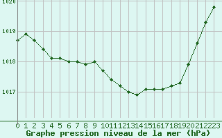 Courbe de la pression atmosphrique pour Recoubeau (26)