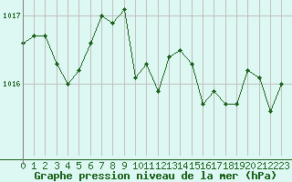 Courbe de la pression atmosphrique pour La Javie (04)