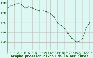 Courbe de la pression atmosphrique pour Belfort-Dorans (90)