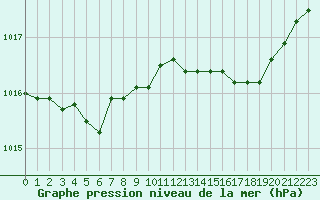 Courbe de la pression atmosphrique pour Figari (2A)