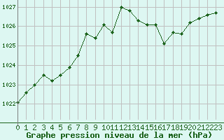 Courbe de la pression atmosphrique pour Boulogne (62)