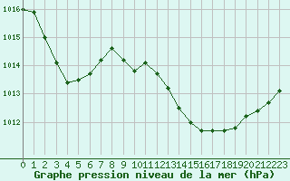 Courbe de la pression atmosphrique pour Istres (13)