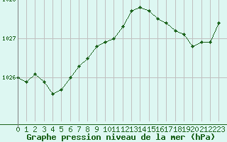 Courbe de la pression atmosphrique pour Saint-Nazaire (44)