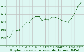 Courbe de la pression atmosphrique pour Eygliers (05)