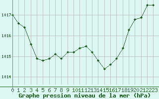 Courbe de la pression atmosphrique pour Figari (2A)