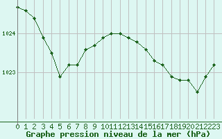 Courbe de la pression atmosphrique pour Dolembreux (Be)