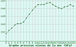 Courbe de la pression atmosphrique pour Le Havre - Octeville (76)