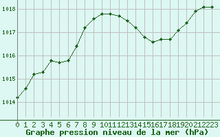 Courbe de la pression atmosphrique pour Saint-Maximin-la-Sainte-Baume (83)