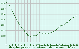 Courbe de la pression atmosphrique pour Cerisiers (89)