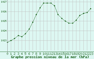 Courbe de la pression atmosphrique pour Lyon - Bron (69)